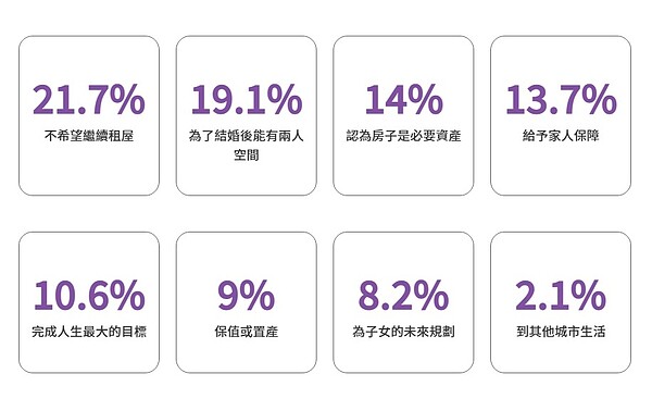 民眾買房的動機大致分為8種，其中「不希望繼續租屋」占21.7％，位居第一。圖／截自《實價登錄比價王》