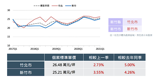 新竹建案房價。圖/國泰房地產指數提供