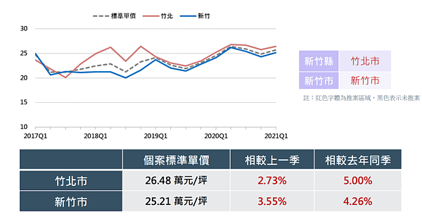 新竹建案房價。圖／國泰房地產指數提供