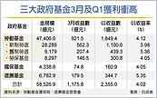 三大政府基金　3月大賺逾千億