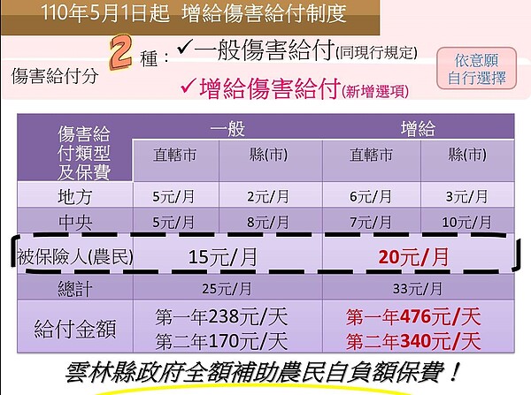 5/1起農民自負額保費調漲由政府全額補助。圖/雲林縣府提供