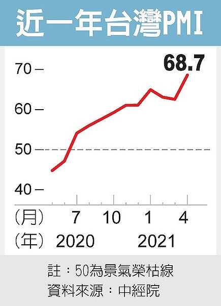 台灣PMI變化。圖/經濟日報提供