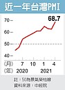 台灣PMI 68.7　近九年最猛