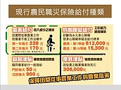 農民職災保險加倍保障！自負額保費調漲由政府買單