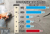 10多年未動　水泥漲價了