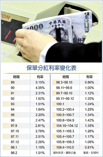 保單分紅利率變化表