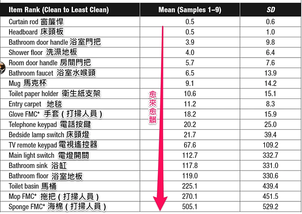 醫師揭飯店內最髒物品排行榜。圖/截自黃軒醫師粉絲團臉書