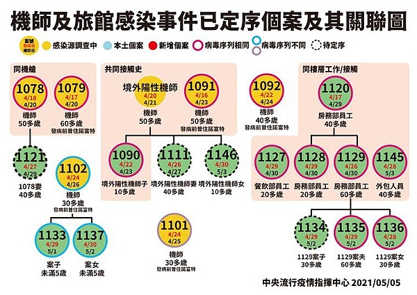 機師與飯店感染事件關聯圖。指揮中心提供