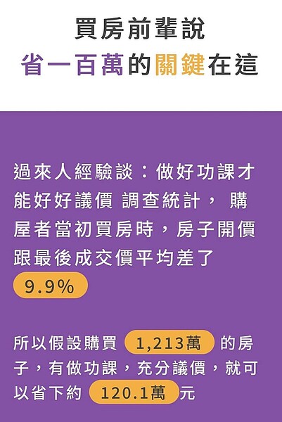 調查發現，有買屋經驗的人平均能夠省下120萬元。圖／取自實價登錄比價王