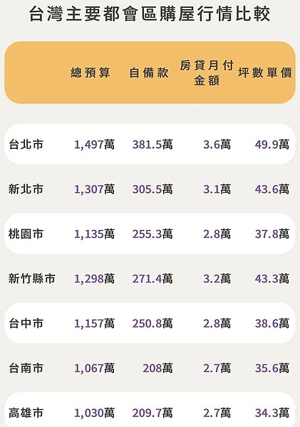 調查發現,六都的買房預算都超過千萬。圖/取自實價登錄比價王