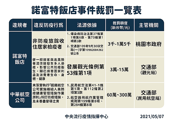 諾富特飯店事件裁罰一覽表。圖/指揮中心提供