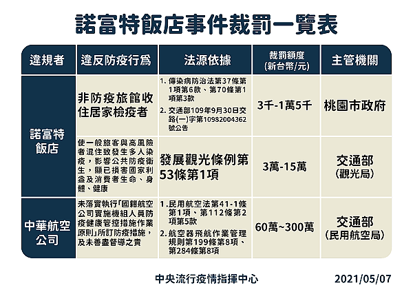 諾富特飯店事件裁罰一覽表。圖／指揮中心提供