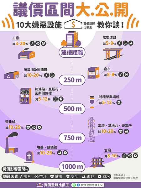 嫌惡設施議價區間大公開。圖/實價登錄比價王提供