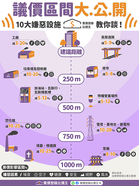 嫌惡設施議價區間大公開。圖／實價登錄比價王提供