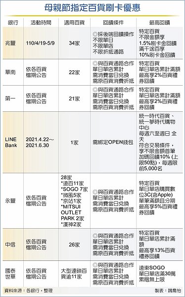 母親節指定百貨刷卡優惠