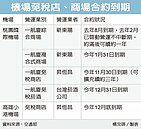 疫情重創　機場商家合約將展延