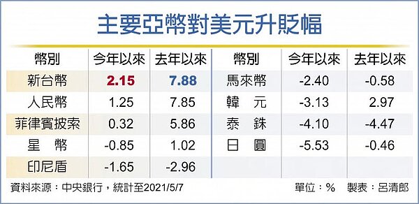 主要亞幣對美元升貶幅