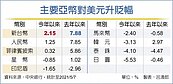 台幣升勢壯　27元成新常態
