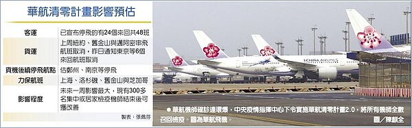 華航清零計畫影響預估●華航機師確診連環爆,中央疫情指揮中心下令實施華航清零計畫2.0,將所有機師全數召回檢疫。圖為華航飛機。圖/陳麒全