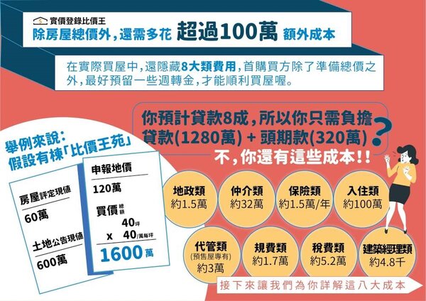 買房除了房屋總價外，可能還需多花超過100萬的額外隱形成本。圖／實價登錄比價王