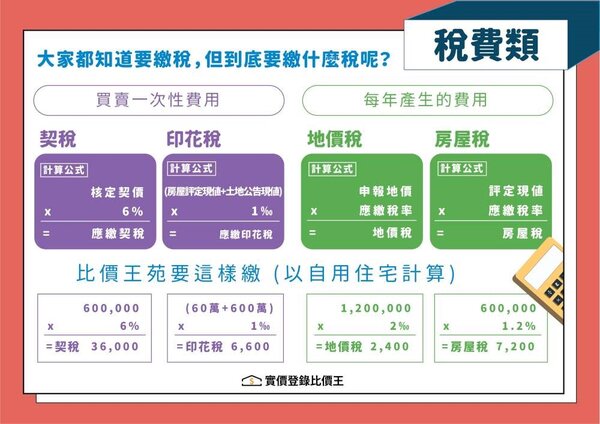 稅費。圖／實價登錄比價王