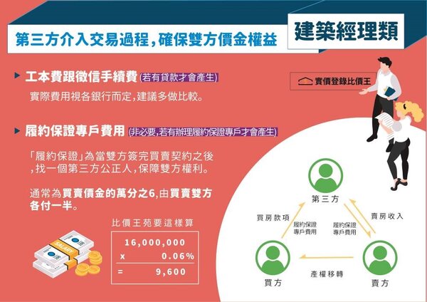 建築經理類費用。圖／實價登錄比價王
