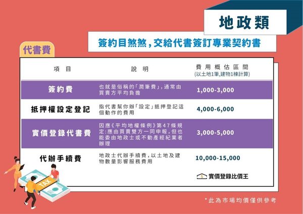 地政類費用。圖／實價登錄比價王