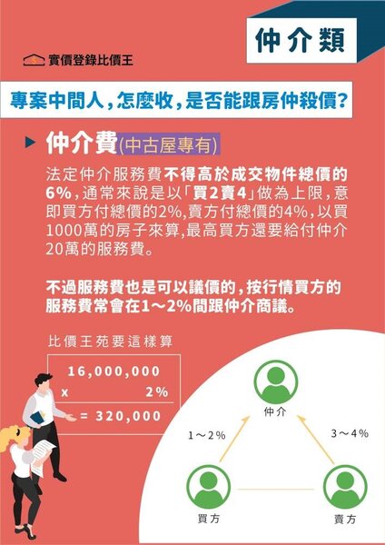 仲介類費用。圖／實價登錄比價王