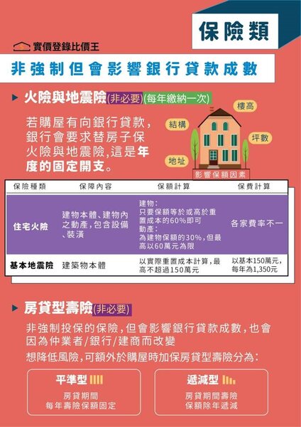 保險類費用。圖／實價登錄比價王