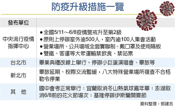 防疫升級措施一覽