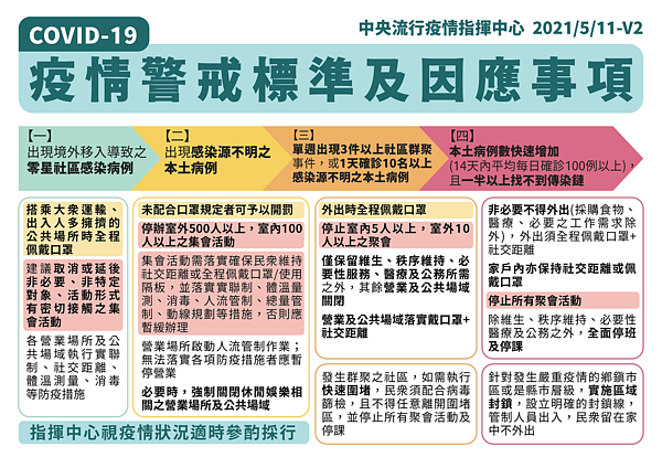 一旦進入第三級疫情警戒,就須停止室內5人以上、室外10人以上聚會。圖/疫情指揮中心提供