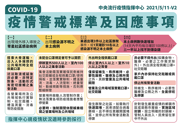 一旦進入第三級疫情警戒，就須停止室內5人以上、室外10人以上聚會。圖／疫情指揮中心提供