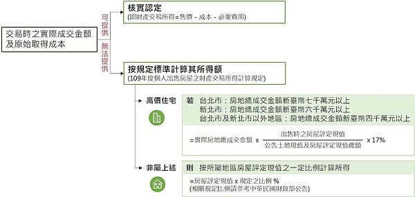 房地合一 財產交易所得。圖／勤業眾信提供
