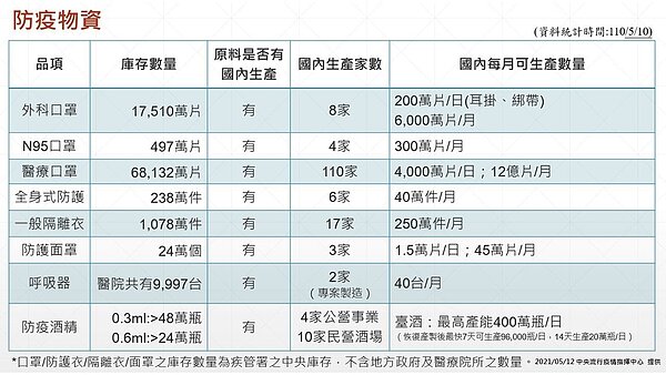 中央庫存防疫物資存量。圖/中央流行疫情指揮中心提供