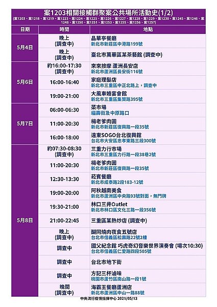 案1203相關接觸群聚案之足跡。圖／指揮中心提供