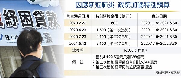因應新冠肺炎,政院加碼特別預算。