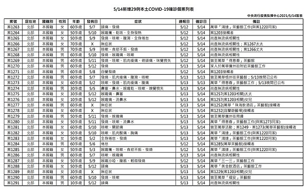 5月14日29例本土個案列表。圖／指揮中心提供