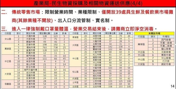 台灣防疫升至三級警戒，據台北市政府產業局先前規畫，39處營業市場一覽。圖／讀者提供