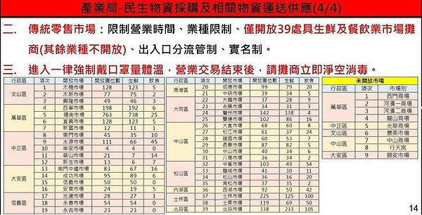 台灣防疫升至三級警戒,據台北市政府產業局先前規畫,39處營業市場一覽。圖/讀者提供