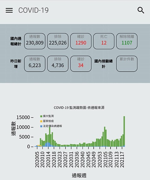 疾管署新冠疫情監測趨勢圖。圖/取自疾管署網站