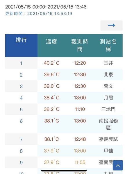 台南玉井15日下午出現40.2度全台最高溫。記者周宗禎／翻攝氣象局網站