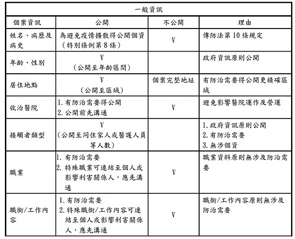 指揮中心記者會確診個案資料發布原則。圖/指揮中心提供