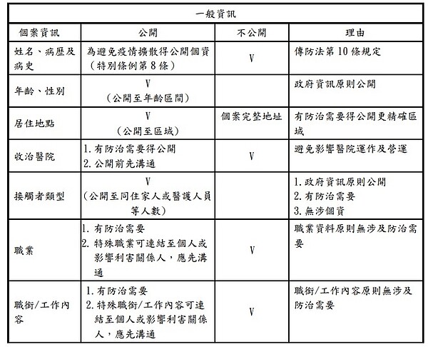 指揮中心記者會確診個案資料發布原則。圖／指揮中心提供