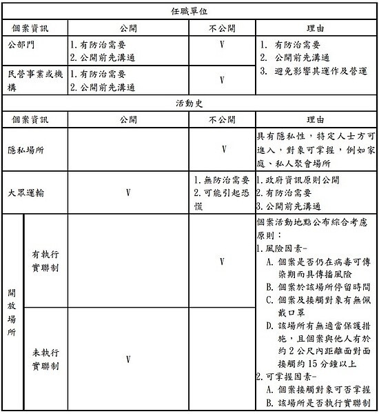 指揮中心記者會確診個案資料發布原則。圖/指揮中心提供