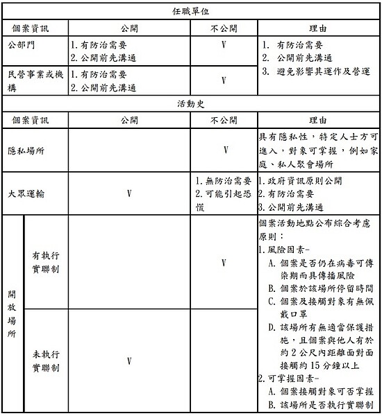 指揮中心記者會確診個案資料發布原則。圖／指揮中心提供
