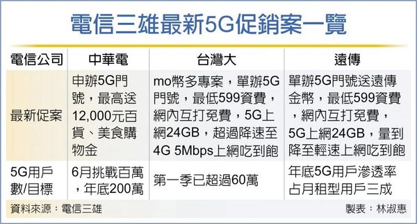電信三雄最新5G促銷案一覽。