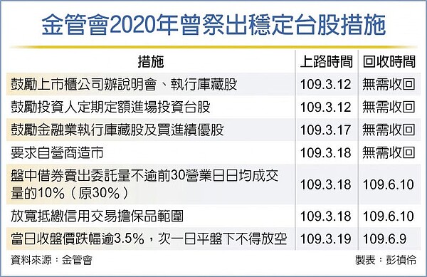 金管會2020年曾祭出穩定台股措施