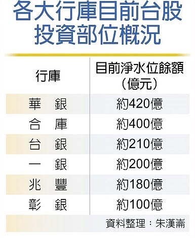 各大行庫目前台股投資部位概況
