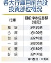 新一波紓困　八大行庫5,000億銀彈上膛