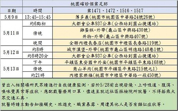 桃園17日於防疫會議上公布市內確診者足跡分布。圖/桃園市府提供